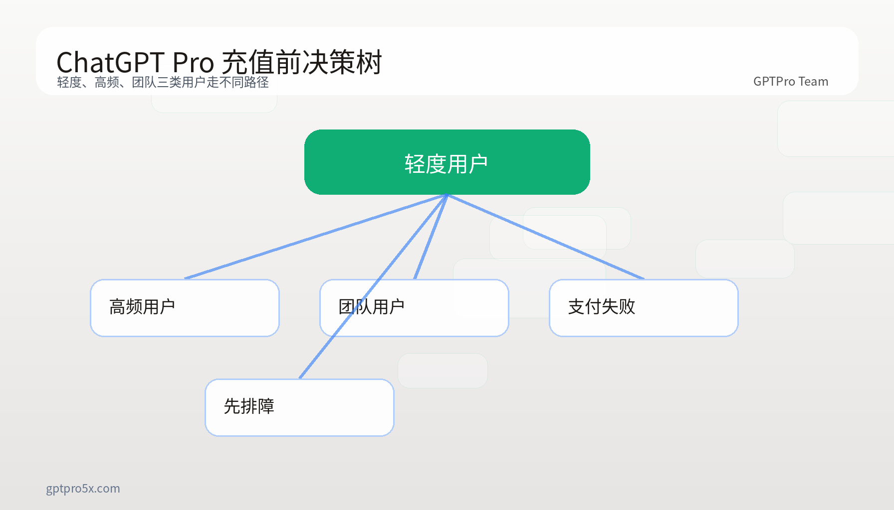 用决策树展示轻度用户、高频用户和团队用户分别适合哪个订阅档位