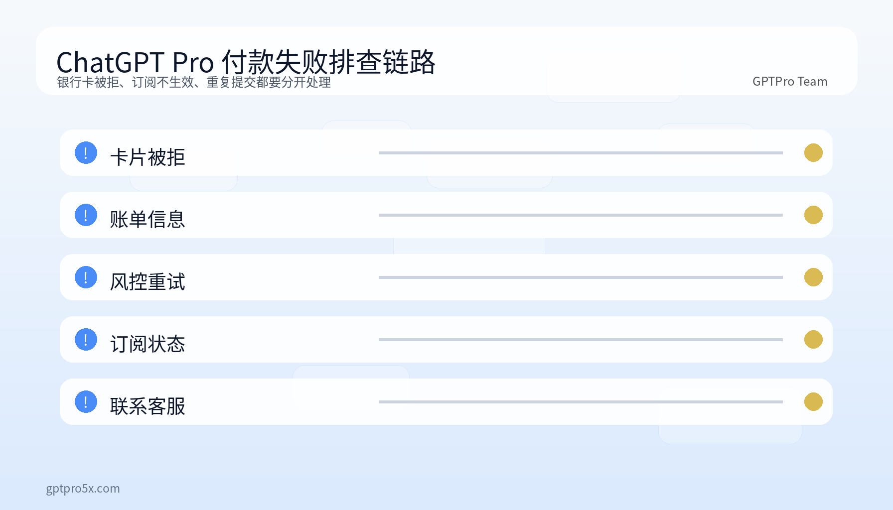 展示 ChatGPT 付款失败原因与排查步骤的故障链路图