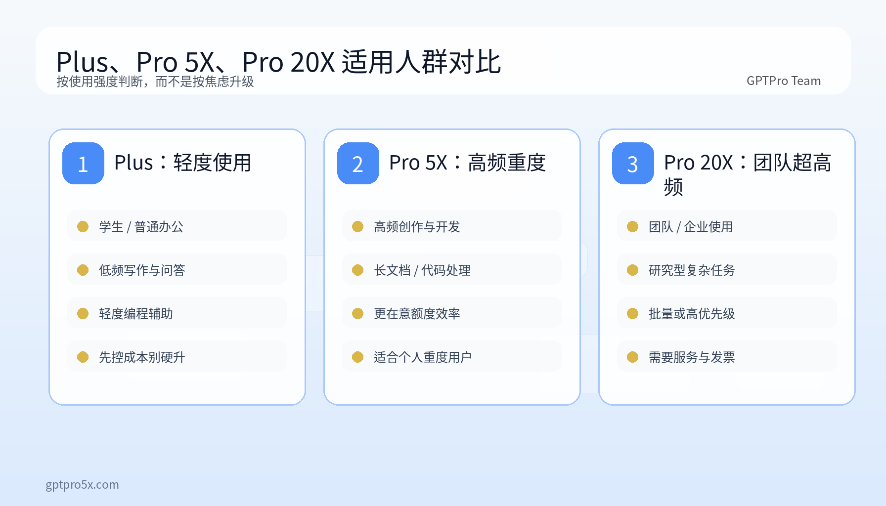 对比 Plus、Pro 5X 与 Pro 20X 适用人群和使用强度的卡片图
