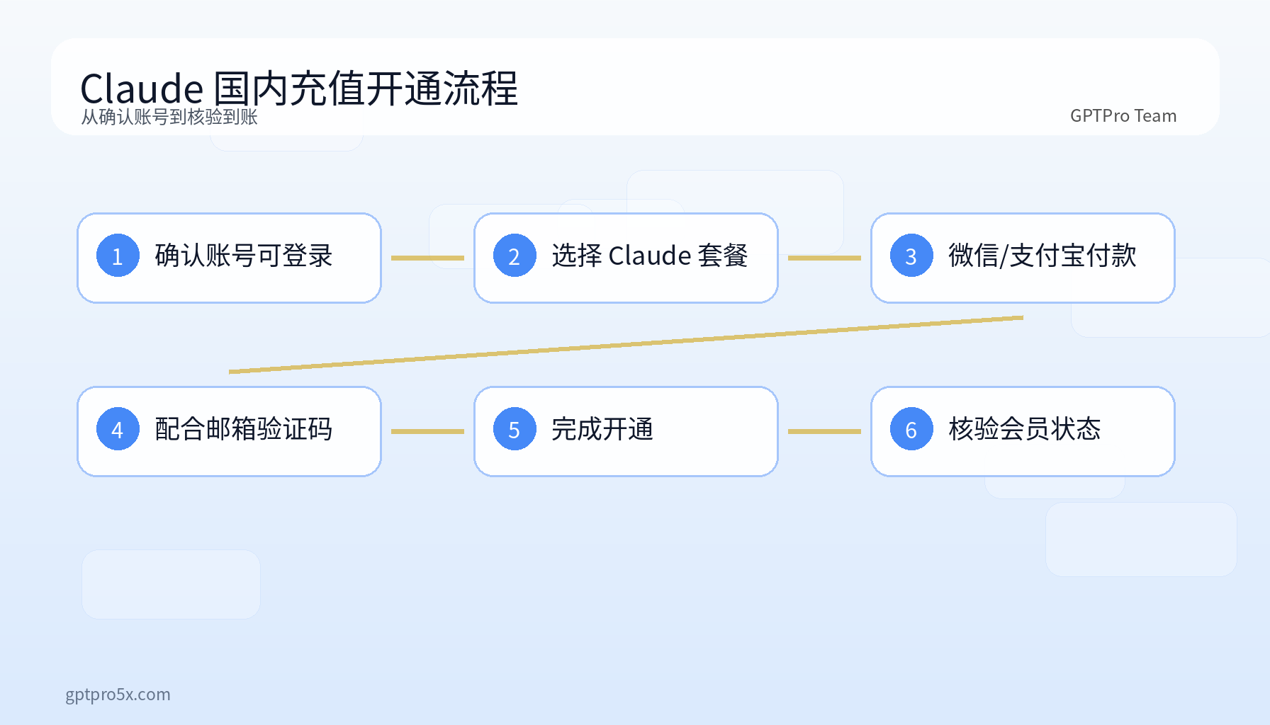 Claude 国内充值微信支付宝开通流程图