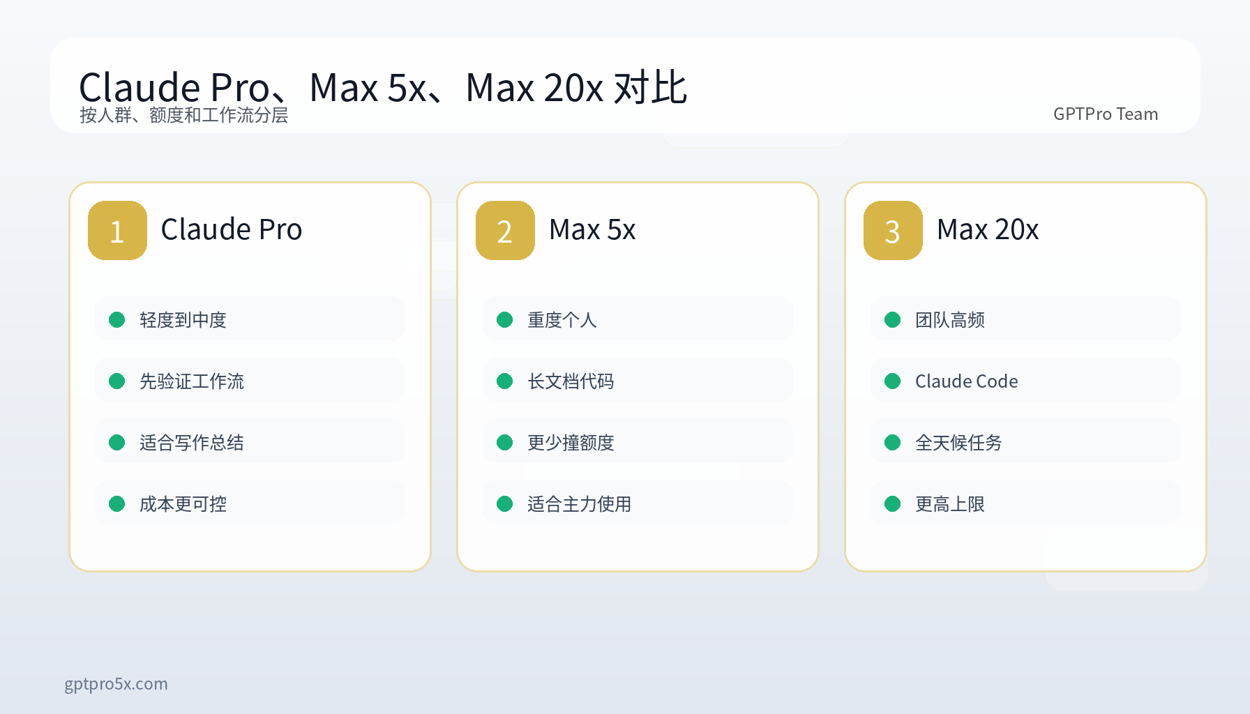 Claude Pro Max 5x Max 20x 区别对比图