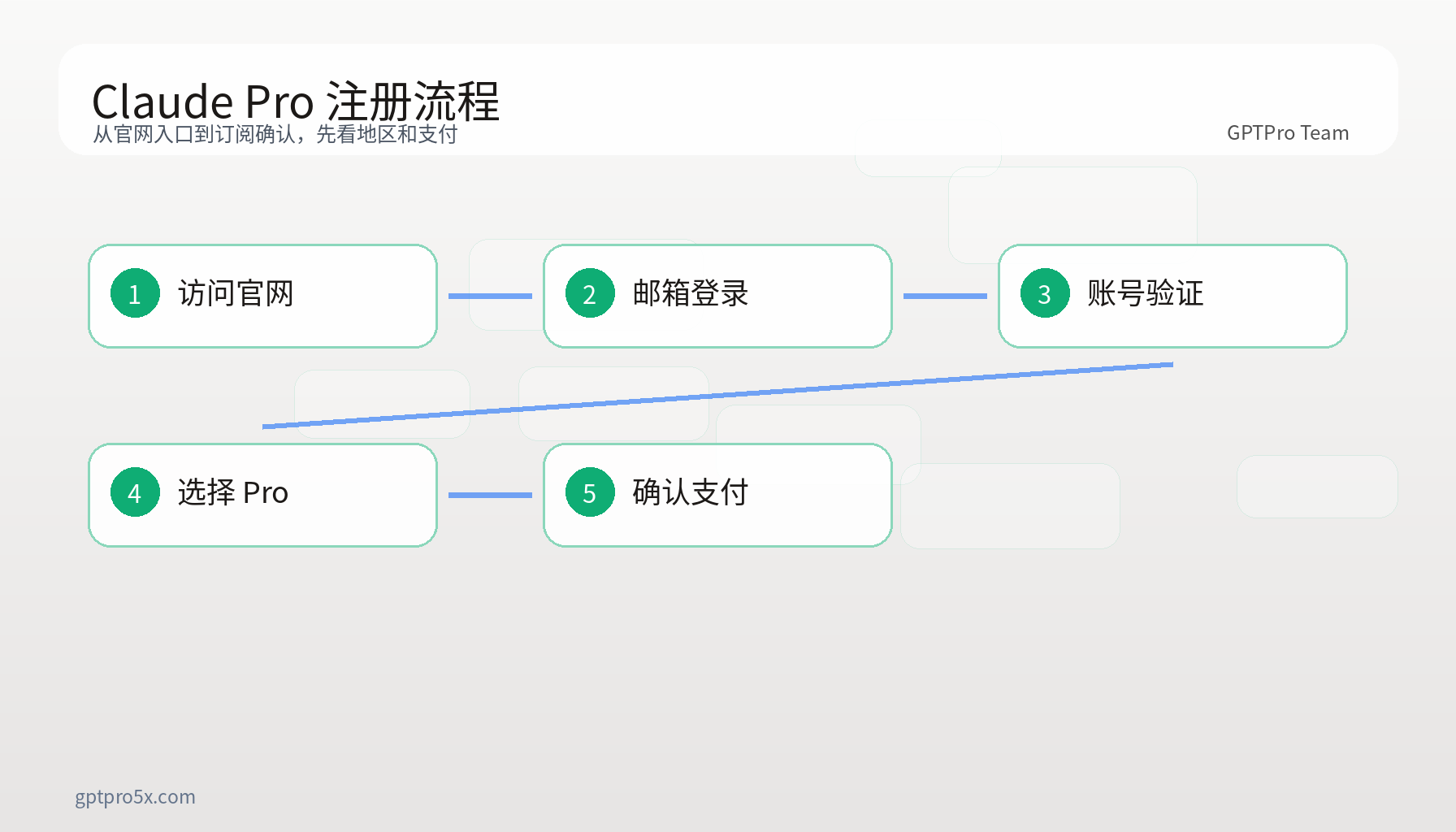 展示 Claude Pro 从官网注册、邮箱验证到选择订阅和支付确认的流程图