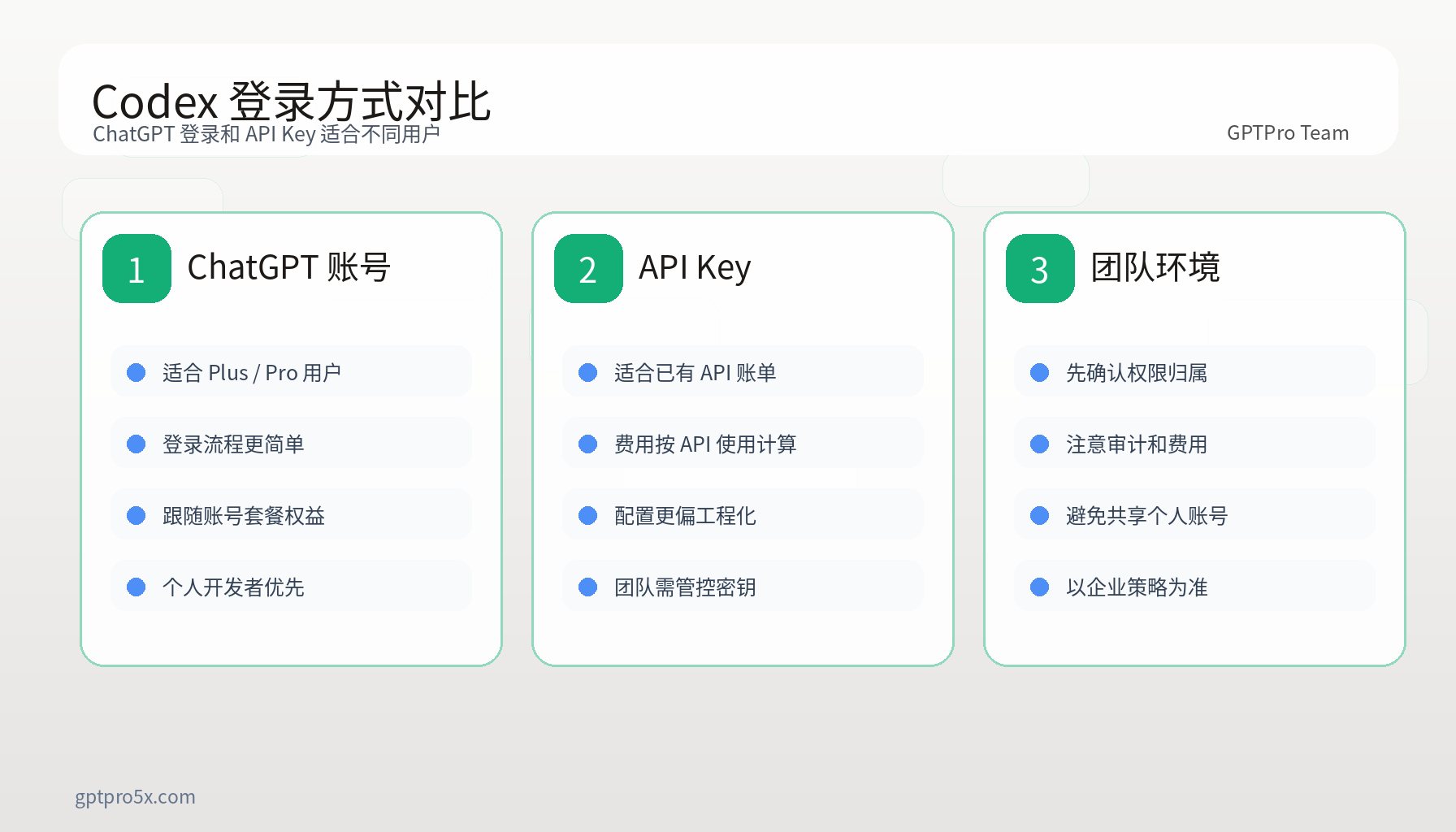 展示 Codex 登录方式、ChatGPT 套餐和 API Key 路径的对比图