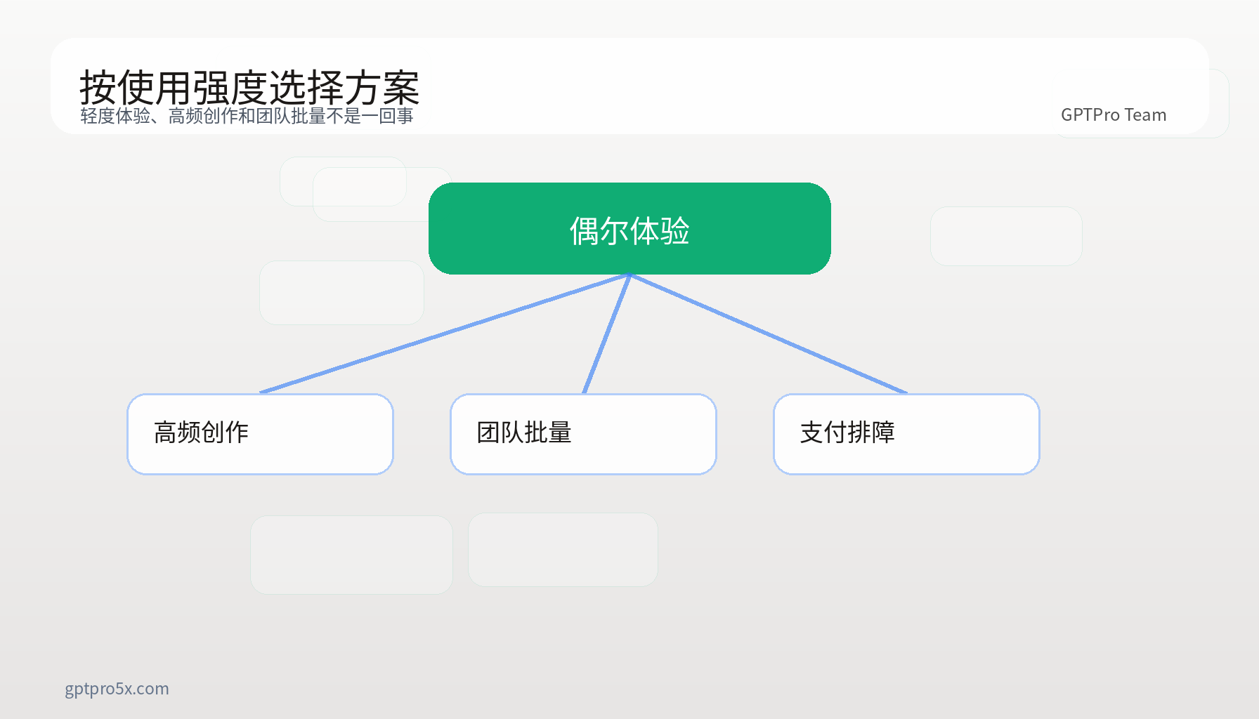 展示用户按使用强度选择 Plus、Pro 5X、Pro 20X 或支付排障路径的决策树