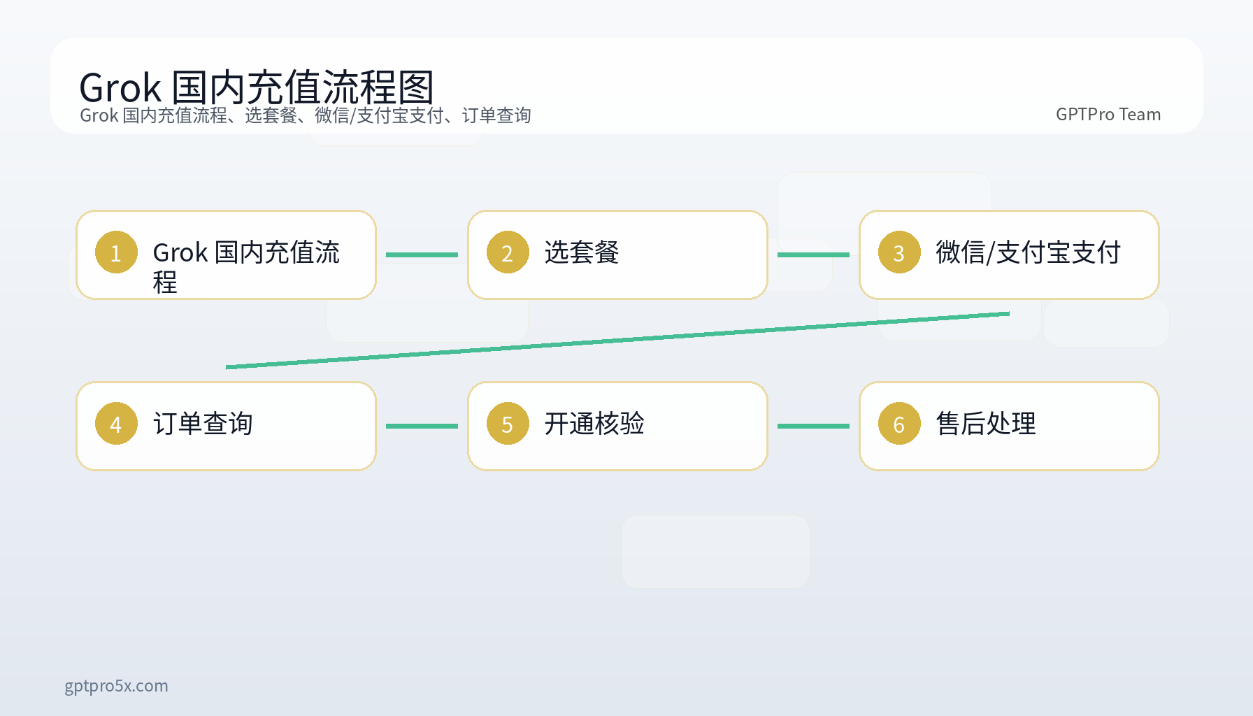 Grok 国内充值从选择套餐到订单查询的流程图
