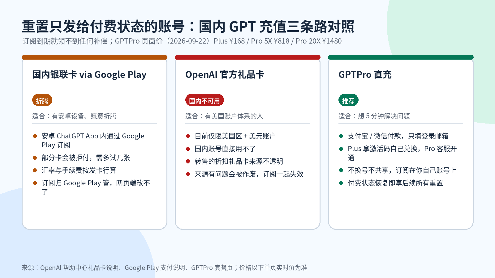 国内 GPT 充值三条路对照：银联卡 via Google Play、OpenAI 官方礼品卡、GPTPro 直充