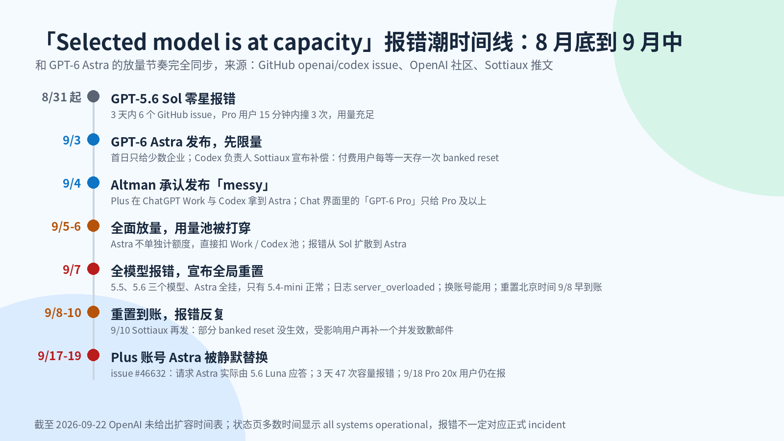 「Selected model is at capacity」报错潮时间线：GPT-6 Astra 发布到 9 月中旬